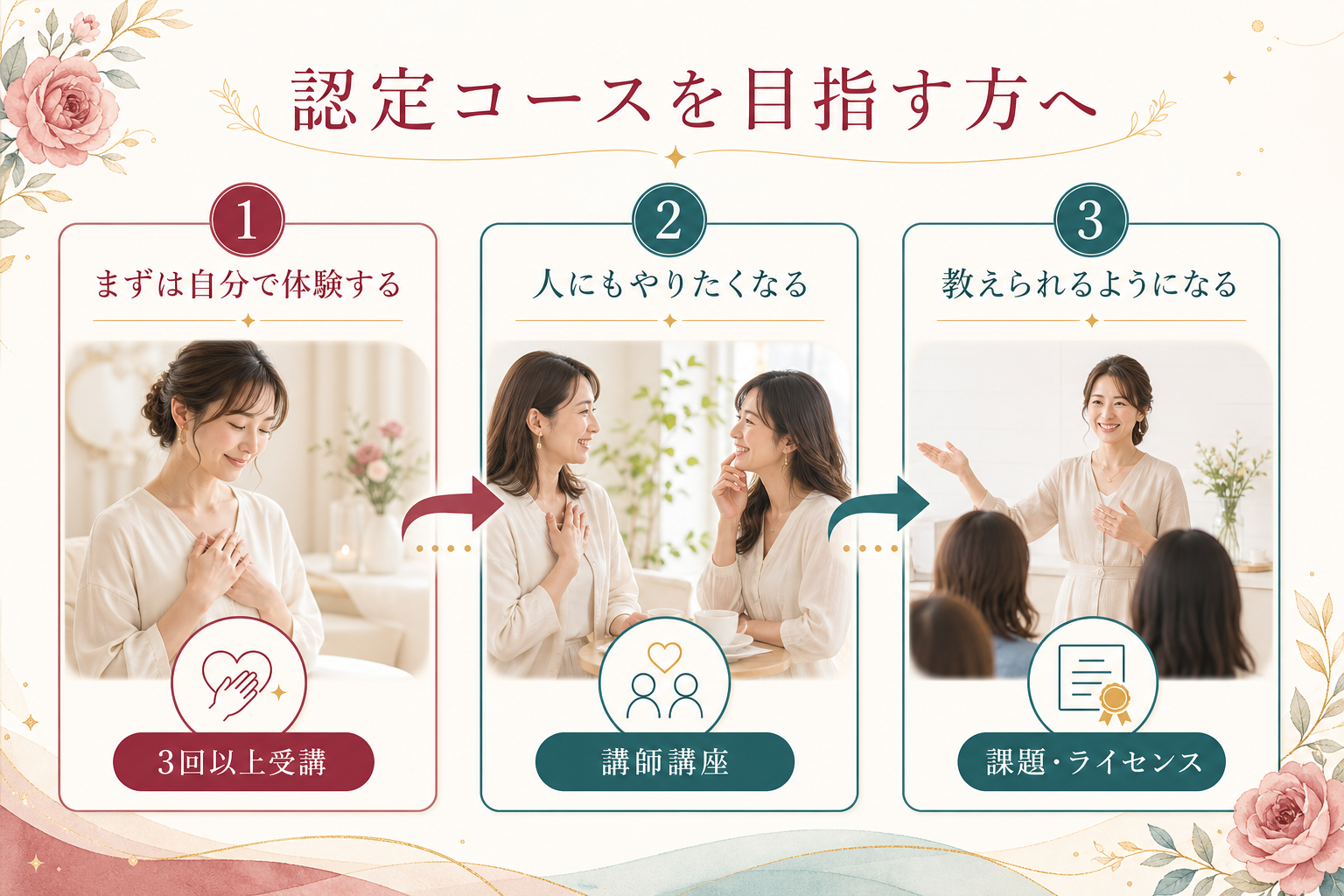 認定コースを目指す方への3段階の成長ステップ図解